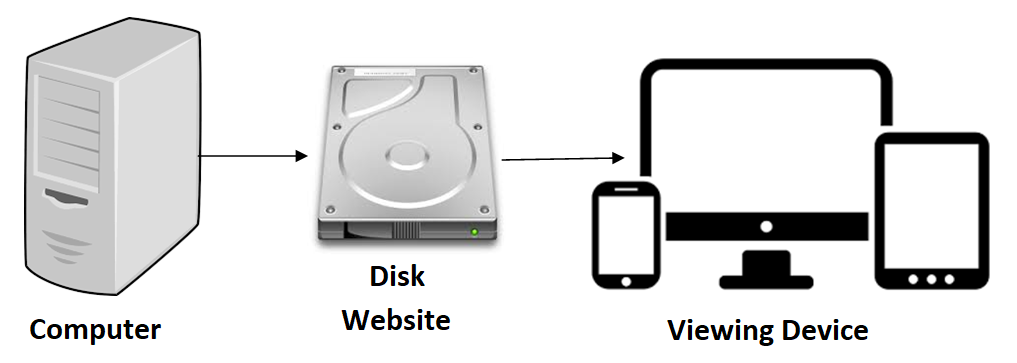 Computer, Disk, Terminal