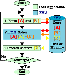 Flowchart With FMS
