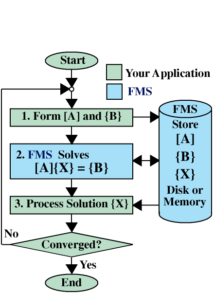 Flowchart With FMS