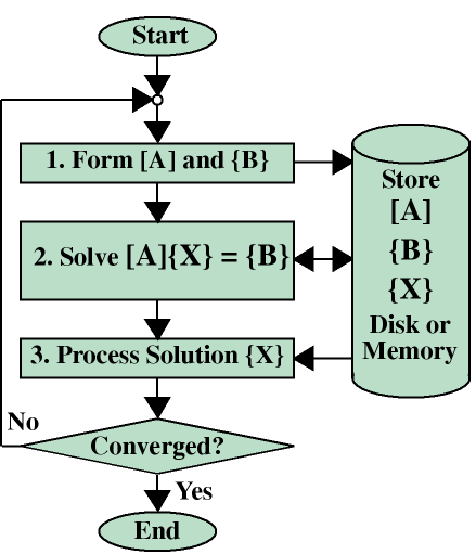 Flowchart Without FMS