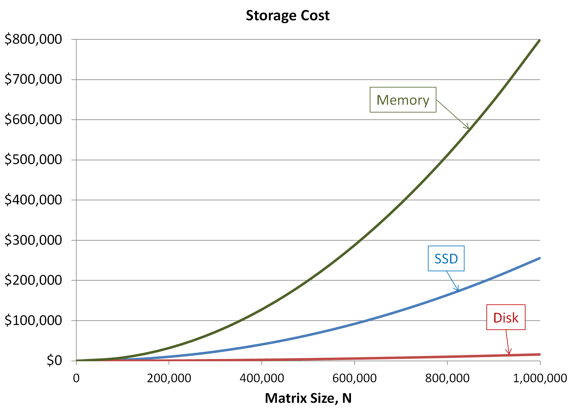 Storage Cost