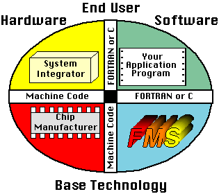 Components of Computing