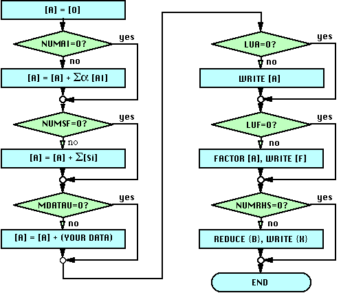 xxDAF Flowchart