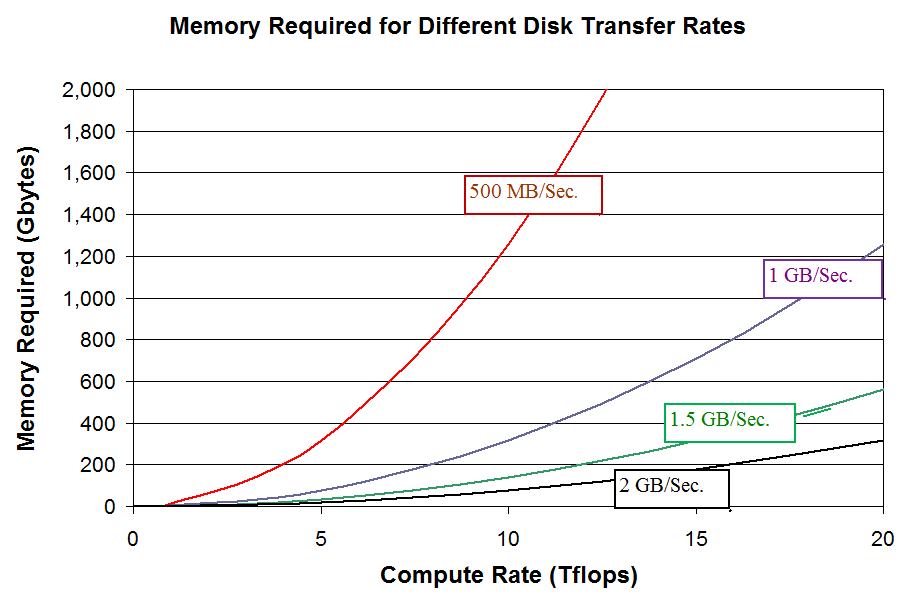 Memory Required